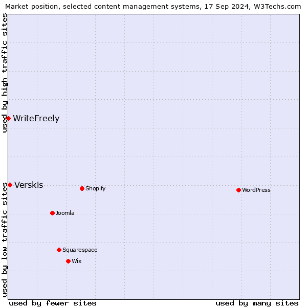 Market position of Verskis vs. WriteFreely