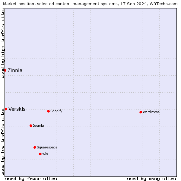 Market position of Verskis vs. Zinnia