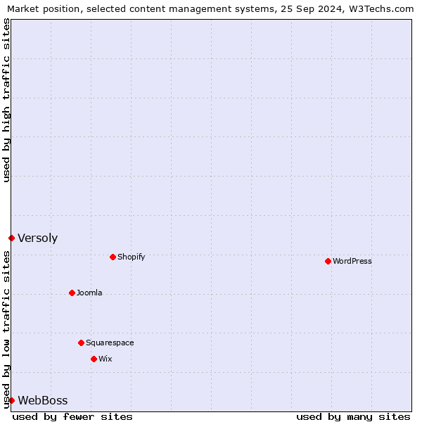 Market position of Versoly vs. WebBoss