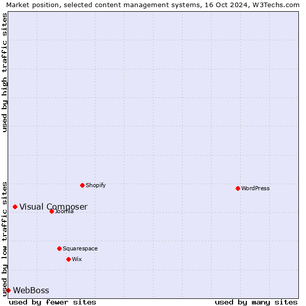 Market position of Visual Composer vs. WebBoss