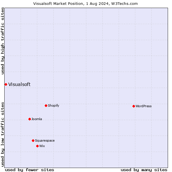 Market position of Visualsoft