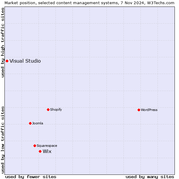 Market position of Wix vs. Visual Studio