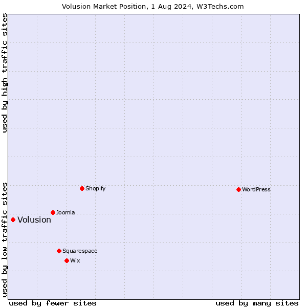 Market position of Volusion