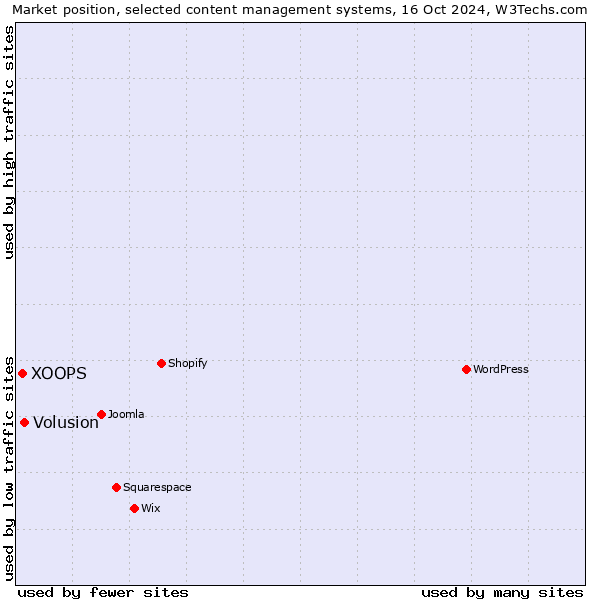 Market position of Volusion vs. XOOPS