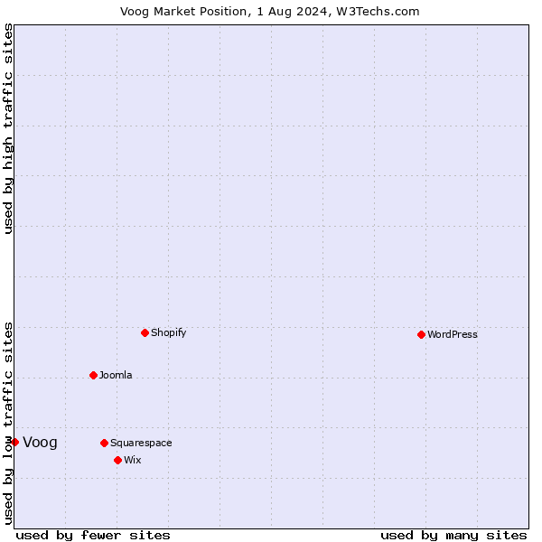 Market position of Voog