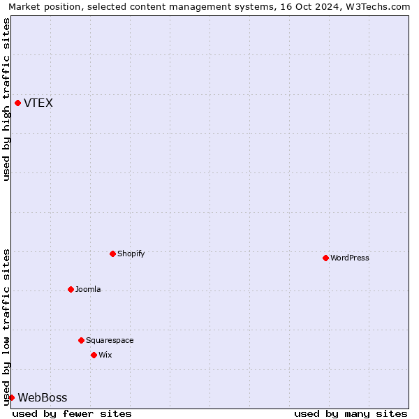 Market position of VTEX vs. WebBoss