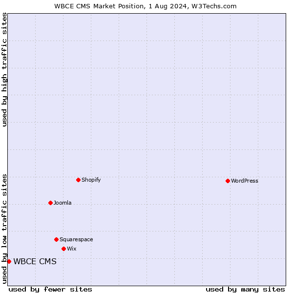 Market position of WBCE CMS