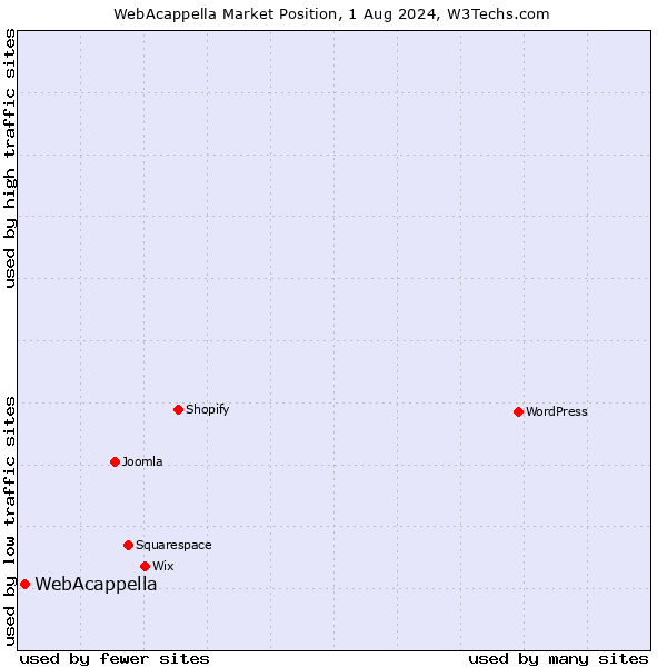 Market position of WebAcappella