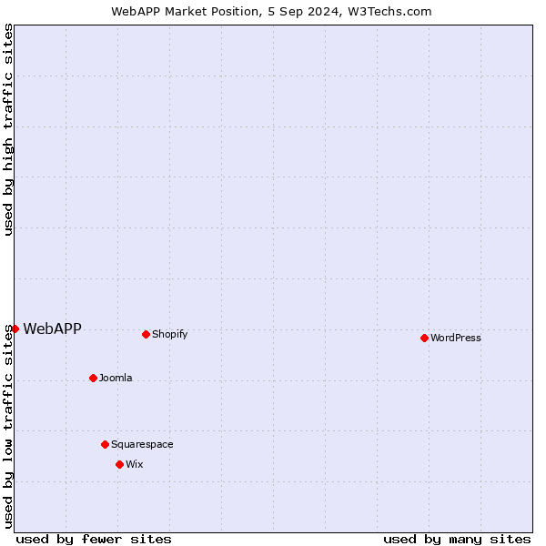 Market position of WebAPP