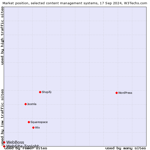 Market position of WebBoss vs. WebSite Tonight