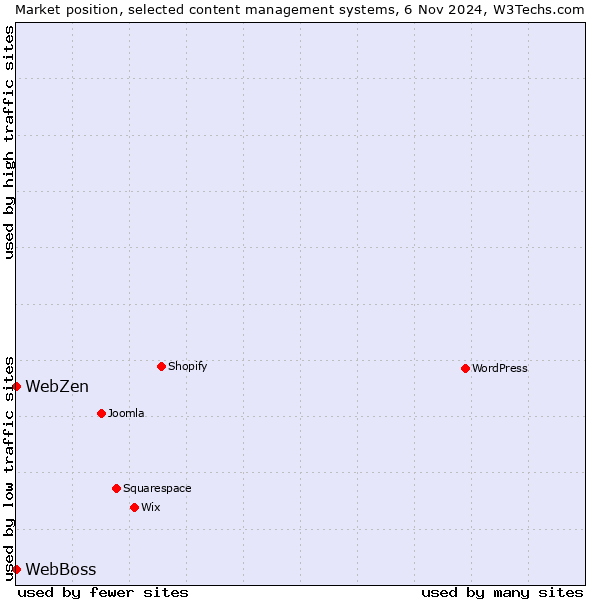 Market position of WebBoss vs. WebZen