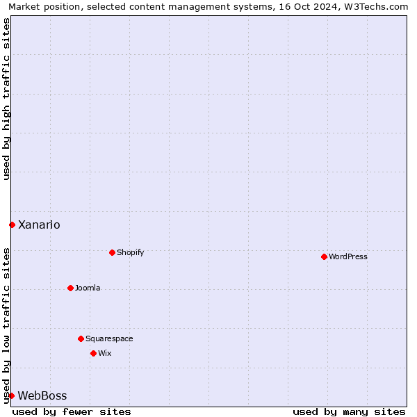 Market position of Xanario vs. WebBoss