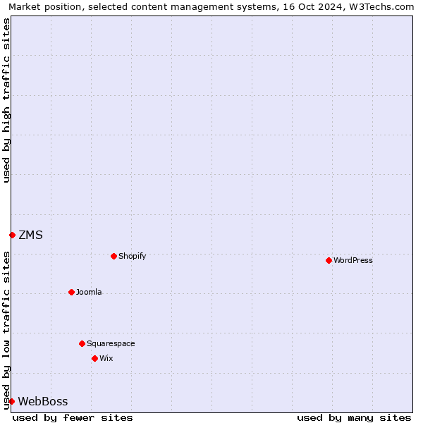 Market position of ZMS vs. WebBoss