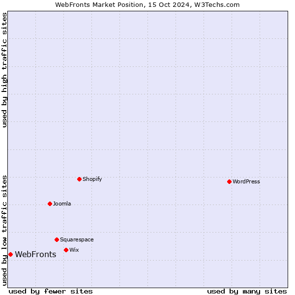 Market position of WebFronts