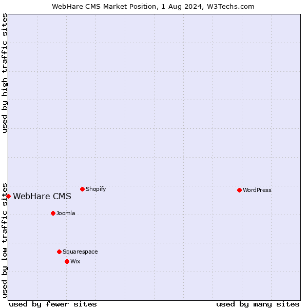 Market position of WebHare CMS