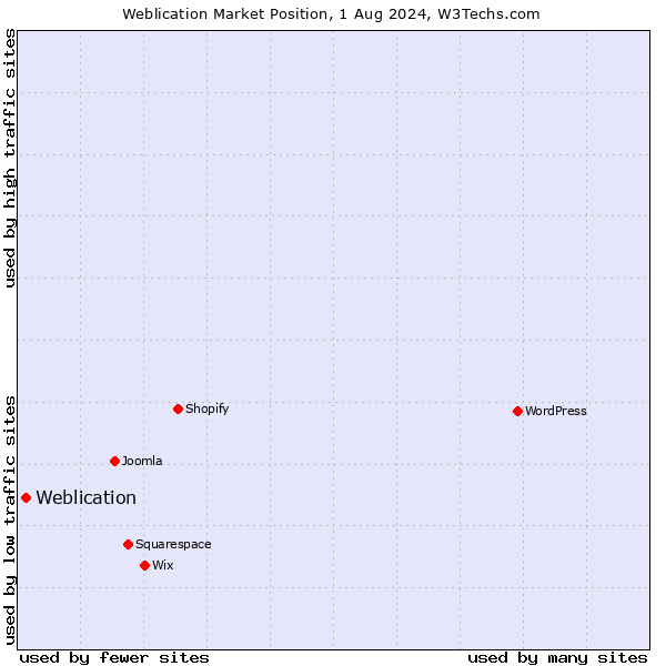 Market position of Weblication