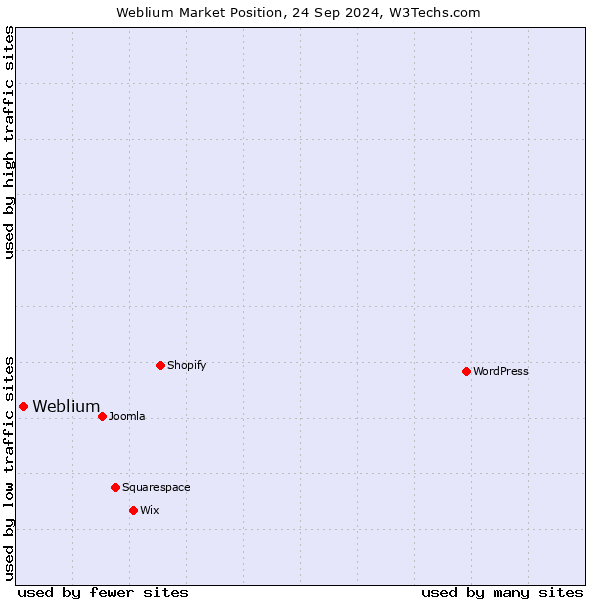 Market position of Weblium