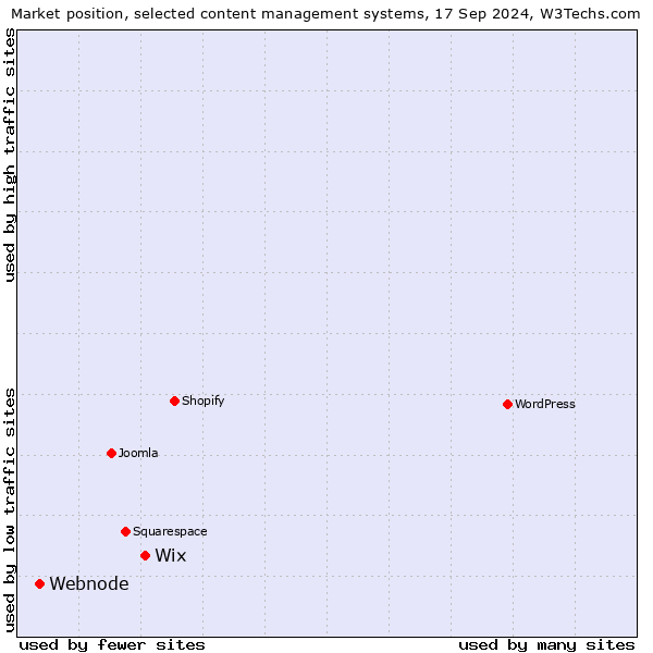 Market position of Wix vs. Webnode