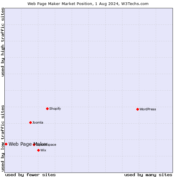 Market position of Web Page Maker