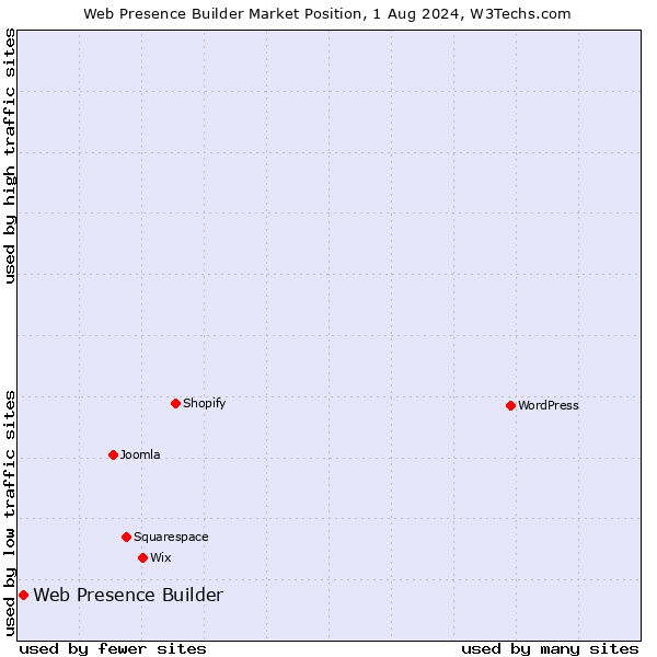 Market position of Web Presence Builder