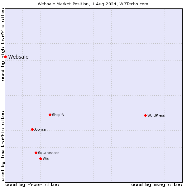 Market position of Websale