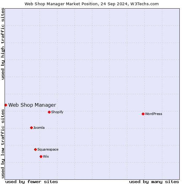 Market position of Web Shop Manager