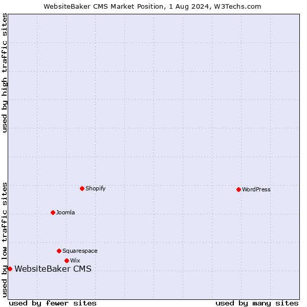 Market position of WebsiteBaker CMS