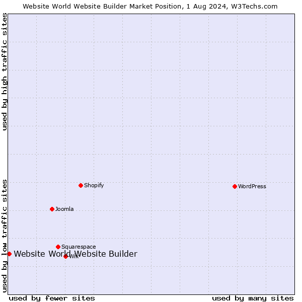 Market position of Website World Website Builder