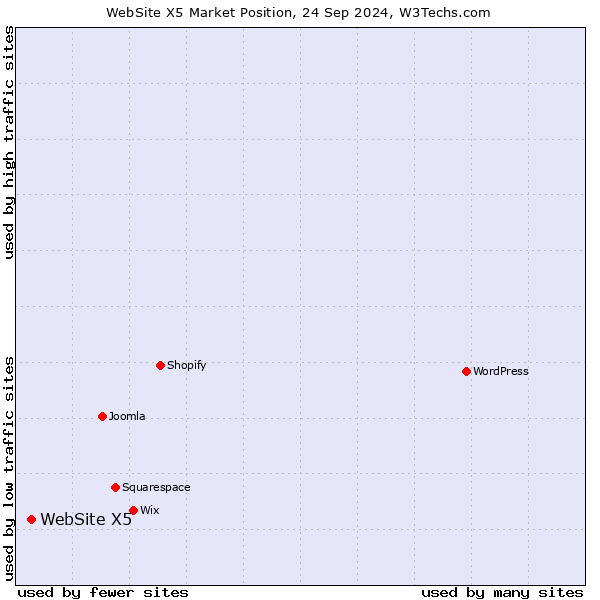 Market position of WebSite X5