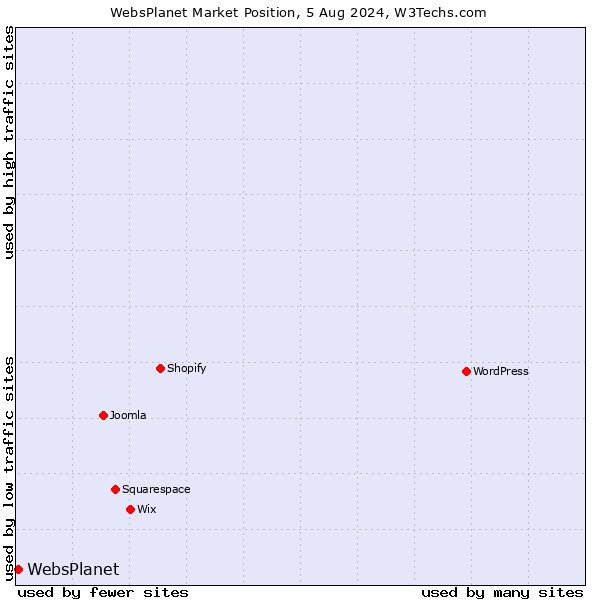 Market position of WebsPlanet