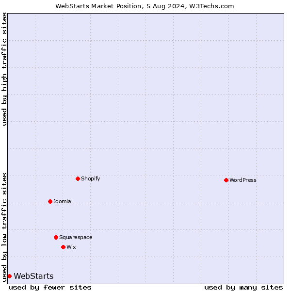 Market position of WebStarts