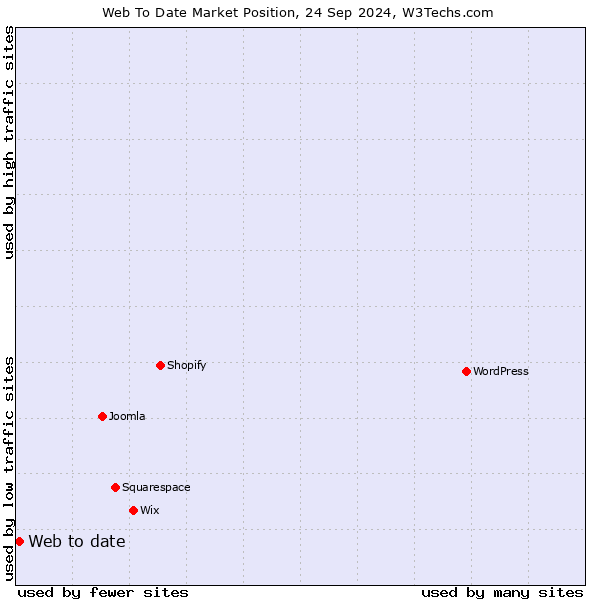 Market position of Web to date