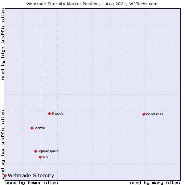 Market position of Webtrade Siternity