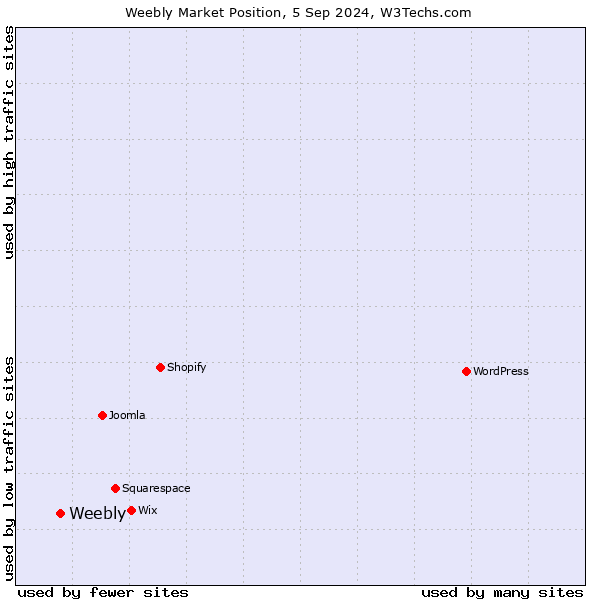 Market position of Weebly