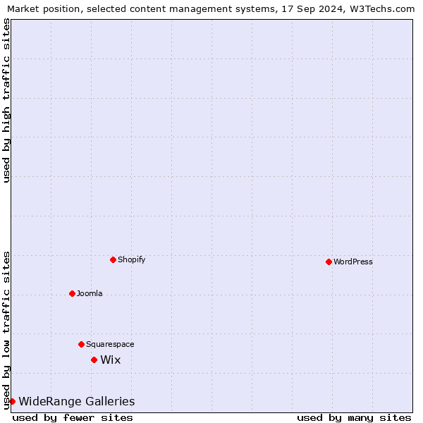 Market position of Wix vs. WideRange Galleries