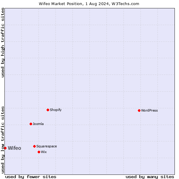 Market position of Wifeo