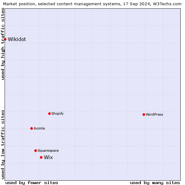 Market position of Wix vs. Wikidot