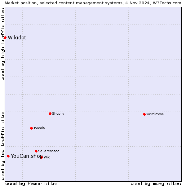 Market position of YouCan.shop vs. Wikidot