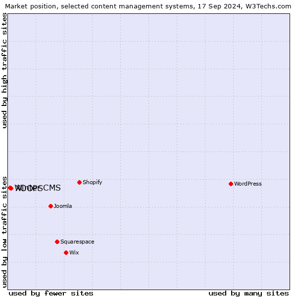 Market position of XOOPS vs. Winter CMS