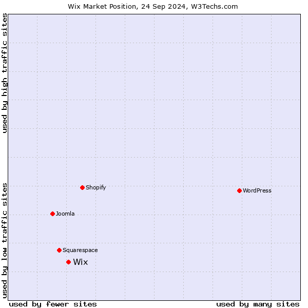 Market position of Wix