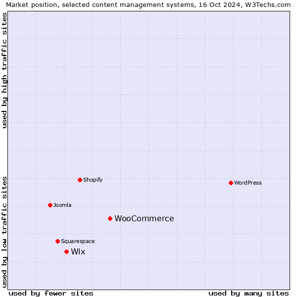 Market position of WooCommerce vs. Wix