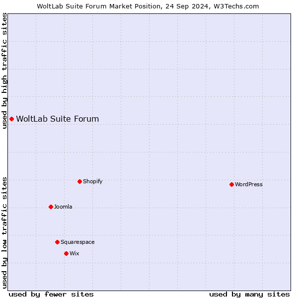 Market position of WoltLab Suite Forum