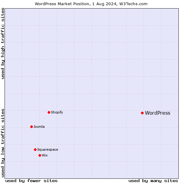 Market position of WordPress