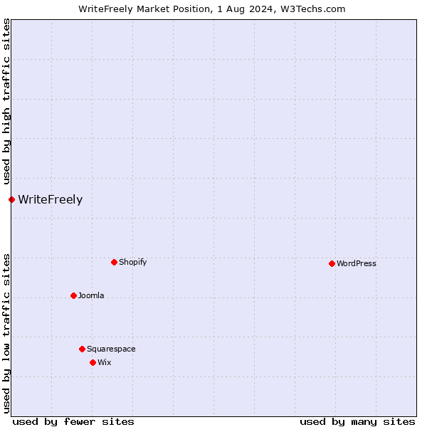 Market position of WriteFreely
