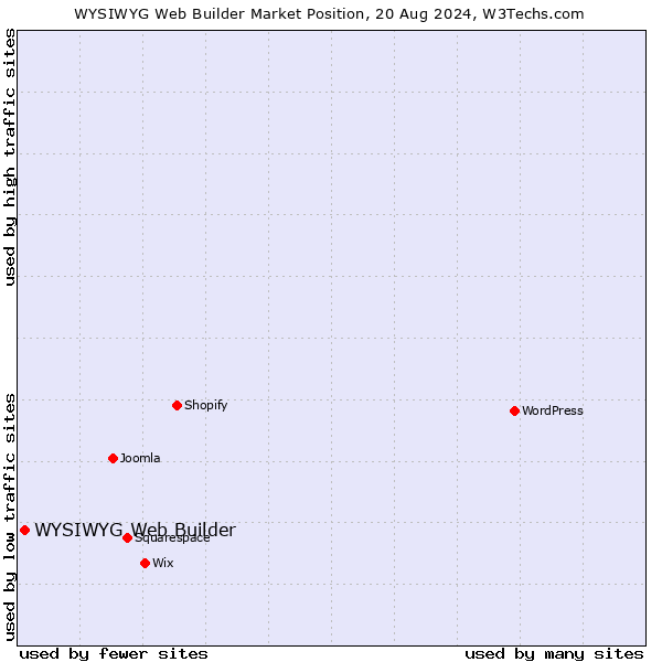 Market position of WYSIWYG Web Builder