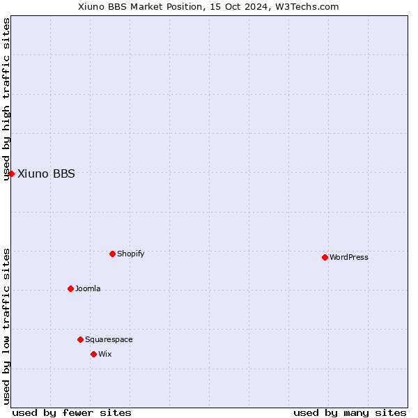 Market position of Xiuno BBS