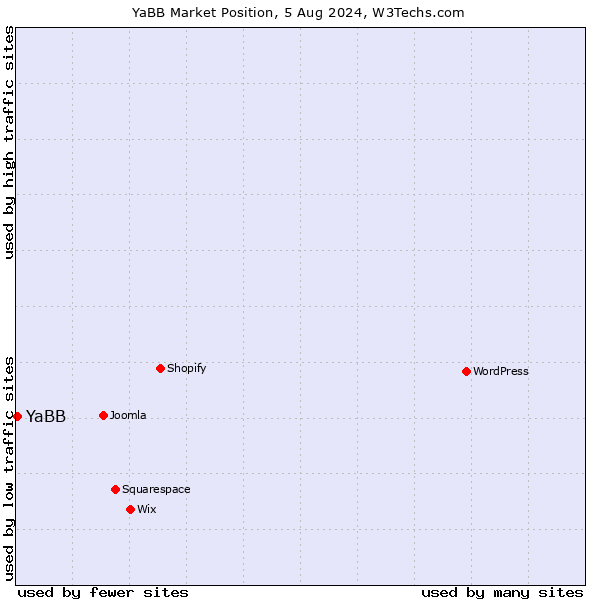 Market position of YaBB