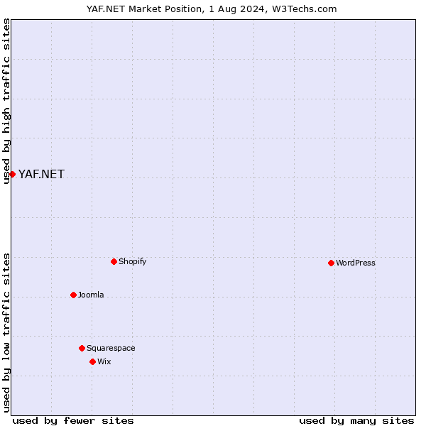 Market position of YAF.NET