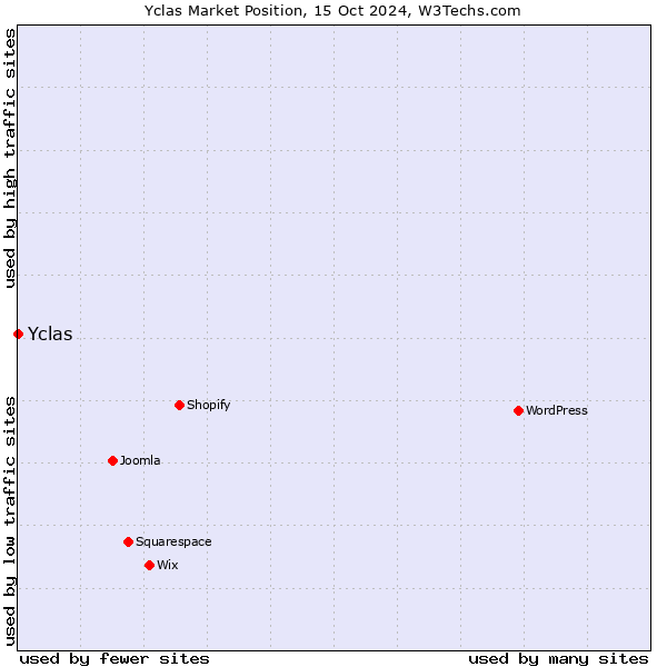 Market position of Yclas