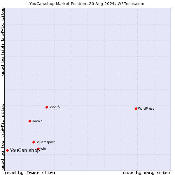 Market position of YouCan.shop